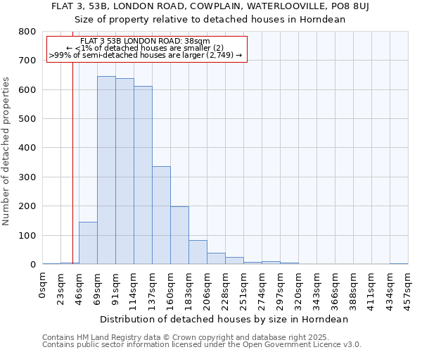 FLAT 3, 53B, LONDON ROAD, COWPLAIN, WATERLOOVILLE, PO8 8UJ: Size of property relative to detached houses houses in Horndean