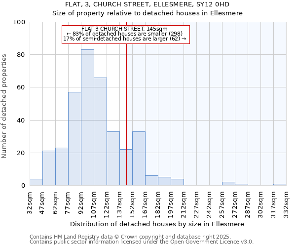FLAT, 3, CHURCH STREET, ELLESMERE, SY12 0HD: Size of property relative to detached houses houses in Ellesmere