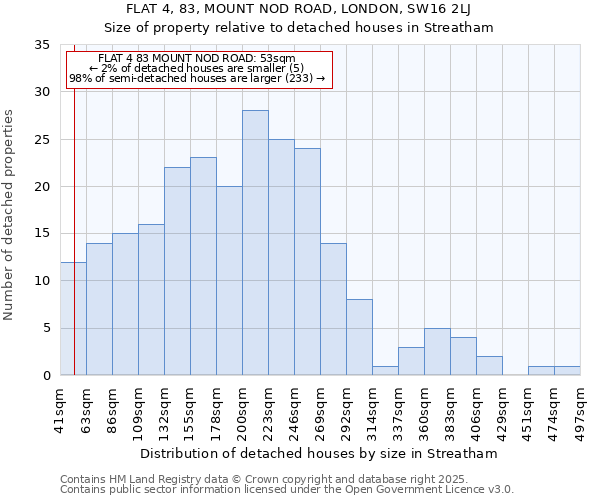 FLAT 4, 83, MOUNT NOD ROAD, LONDON, SW16 2LJ: Size of property relative to detached houses houses in Streatham