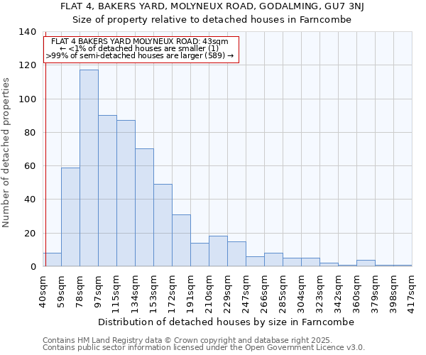 FLAT 4, BAKERS YARD, MOLYNEUX ROAD, GODALMING, GU7 3NJ: Size of property relative to detached houses in Farncombe