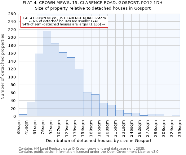 FLAT 4, CROWN MEWS, 15, CLARENCE ROAD, GOSPORT, PO12 1DH: Size of property relative to detached houses houses in Gosport