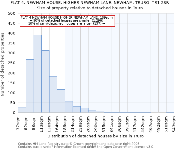 FLAT 4, NEWHAM HOUSE, HIGHER NEWHAM LANE, NEWHAM, TRURO, TR1 2SR: Size of property relative to detached houses houses in Truro