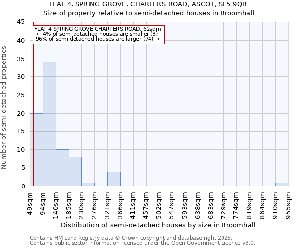 FLAT 4, SPRING GROVE, CHARTERS ROAD, ASCOT, SL5 9QB: Size of property relative to semi-detached houses houses in Broomhall