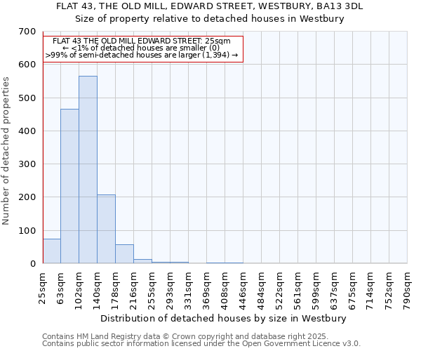 FLAT 43, THE OLD MILL, EDWARD STREET, WESTBURY, BA13 3DL: Size of property relative to detached houses houses in Westbury