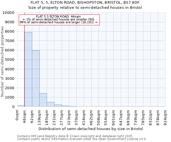 FLAT 5, 5, ELTON ROAD, BISHOPSTON, BRISTOL, BS7 8DF: Size of property relative to semi-detached houses houses in Bristol