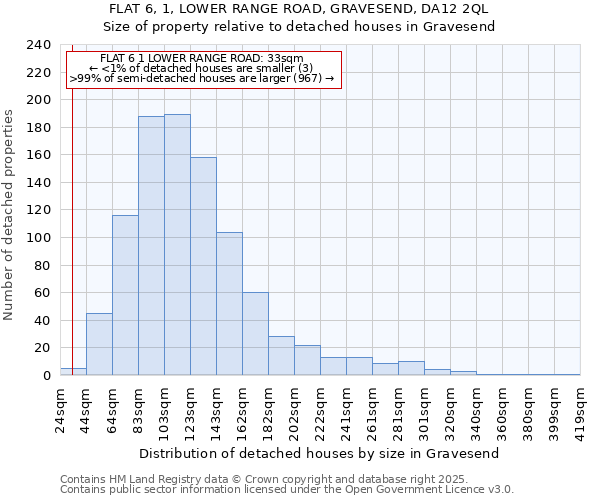 FLAT 6, 1, LOWER RANGE ROAD, GRAVESEND, DA12 2QL: Size of property relative to detached houses houses in Gravesend
