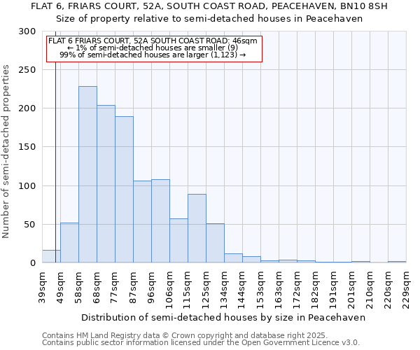 FLAT 6, FRIARS COURT, 52A, SOUTH COAST ROAD, PEACEHAVEN, BN10 8SH: Size of property relative to detached houses in Peacehaven