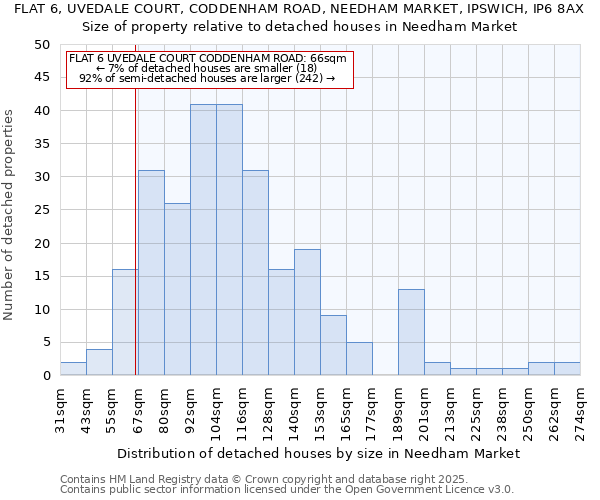 FLAT 6, UVEDALE COURT, CODDENHAM ROAD, NEEDHAM MARKET, IPSWICH, IP6 8AX: Size of property relative to detached houses houses in Needham Market