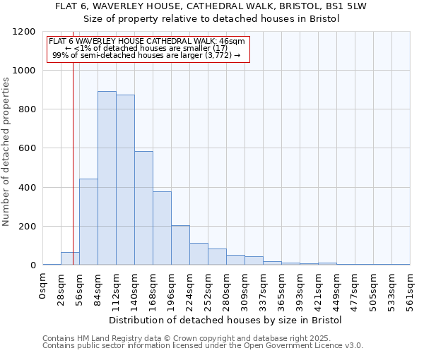 FLAT 6, WAVERLEY HOUSE, CATHEDRAL WALK, BRISTOL, BS1 5LW: Size of property relative to detached houses in Bristol