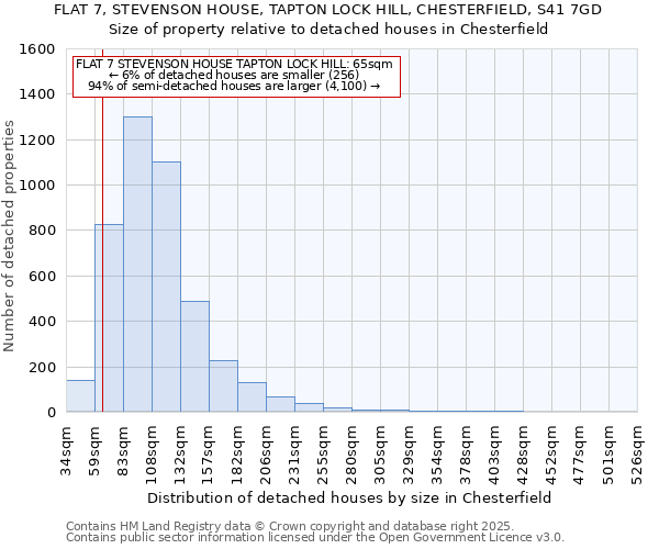 FLAT 7, STEVENSON HOUSE, TAPTON LOCK HILL, CHESTERFIELD, S41 7GD: Size of property relative to detached houses in Chesterfield