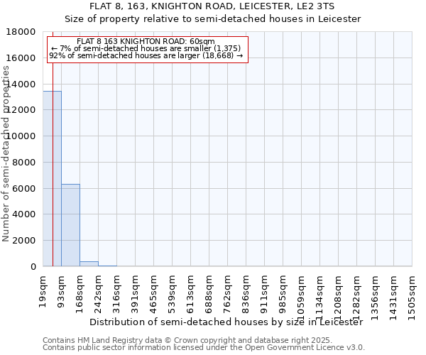 FLAT 8, 163, KNIGHTON ROAD, LEICESTER, LE2 3TS: Size of property relative to detached houses in Leicester