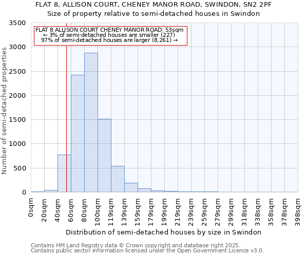 FLAT 8, ALLISON COURT, CHENEY MANOR ROAD, SWINDON, SN2 2PF: Size of property relative to detached houses in Swindon