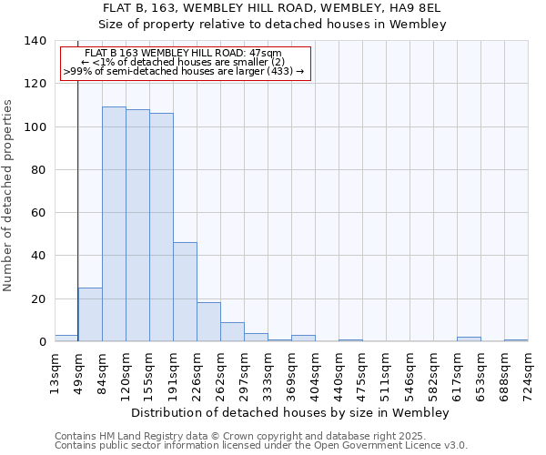 FLAT B, 163, WEMBLEY HILL ROAD, WEMBLEY, HA9 8EL: Size of property relative to detached houses houses in Wembley