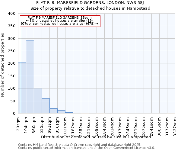 FLAT F, 9, MARESFIELD GARDENS, LONDON, NW3 5SJ: Size of property relative to detached houses houses in Hampstead
