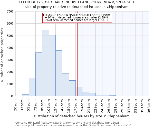 FLEUR DE LYS, OLD HARDENHUISH LANE, CHIPPENHAM, SN14 6HH: Size of property relative to detached houses houses in Chippenham