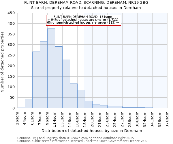 FLINT BARN, DEREHAM ROAD, SCARNING, DEREHAM, NR19 2BG: Size of property relative to detached houses houses in Dereham