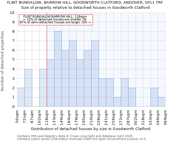 FLINT BUNGALOW, BARROW HILL, GOODWORTH CLATFORD, ANDOVER, SP11 7RF: Size of property relative to detached houses in Goodworth Clatford