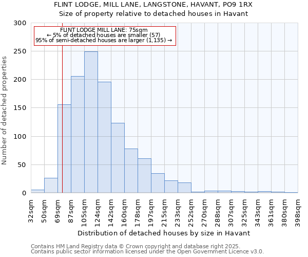 FLINT LODGE, MILL LANE, LANGSTONE, HAVANT, PO9 1RX: Size of property relative to detached houses houses in Havant