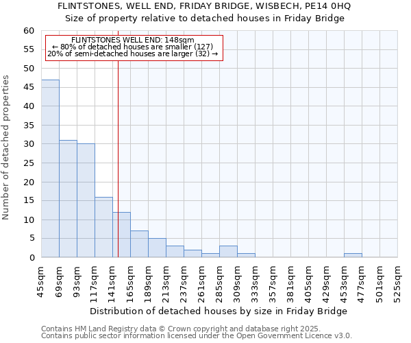 FLINTSTONES, WELL END, FRIDAY BRIDGE, WISBECH, PE14 0HQ: Size of property relative to detached houses houses in Friday Bridge
