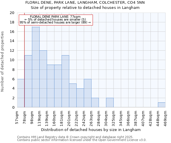 FLORAL DENE, PARK LANE, LANGHAM, COLCHESTER, CO4 5NN: Size of property relative to detached houses houses in Langham