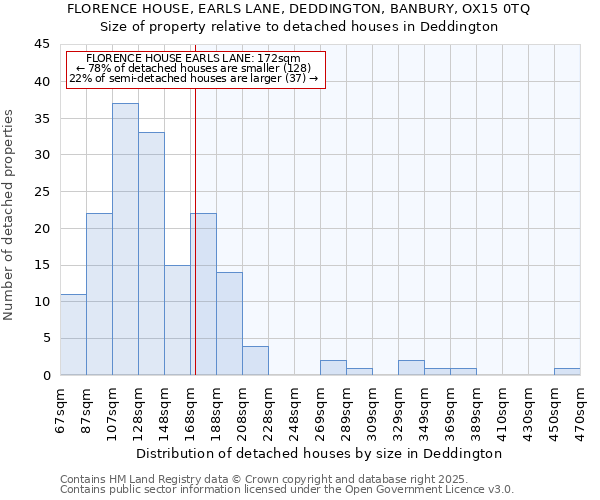 FLORENCE HOUSE, EARLS LANE, DEDDINGTON, BANBURY, OX15 0TQ: Size of property relative to detached houses in Deddington