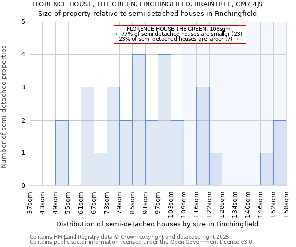 FLORENCE HOUSE, THE GREEN, FINCHINGFIELD, BRAINTREE, CM7 4JS: Size of property relative to semi-detached houses houses in Finchingfield