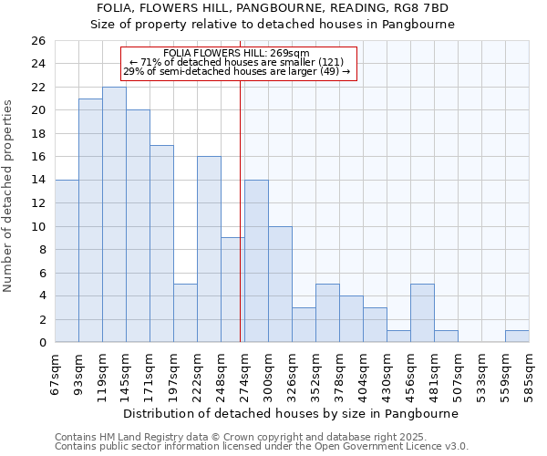 FOLIA, FLOWERS HILL, PANGBOURNE, READING, RG8 7BD: Size of property relative to detached houses in Pangbourne