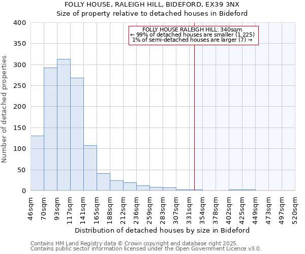 FOLLY HOUSE, RALEIGH HILL, BIDEFORD, EX39 3NX: Size of property relative to detached houses houses in Bideford