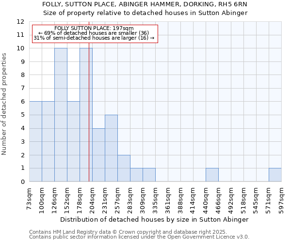 FOLLY, SUTTON PLACE, ABINGER HAMMER, DORKING, RH5 6RN: Size of property relative to detached houses houses in Sutton Abinger