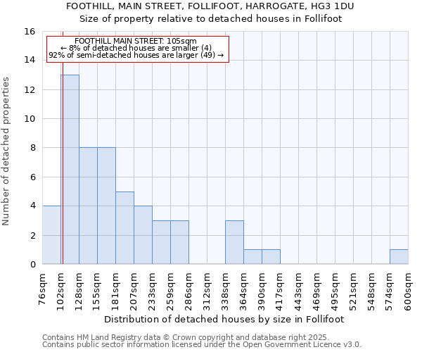 FOOTHILL, MAIN STREET, FOLLIFOOT, HARROGATE, HG3 1DU: Size of property relative to detached houses houses in Follifoot