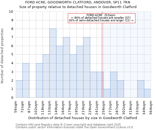 FORD ACRE, GOODWORTH CLATFORD, ANDOVER, SP11 7RN: Size of property relative to detached houses in Goodworth Clatford