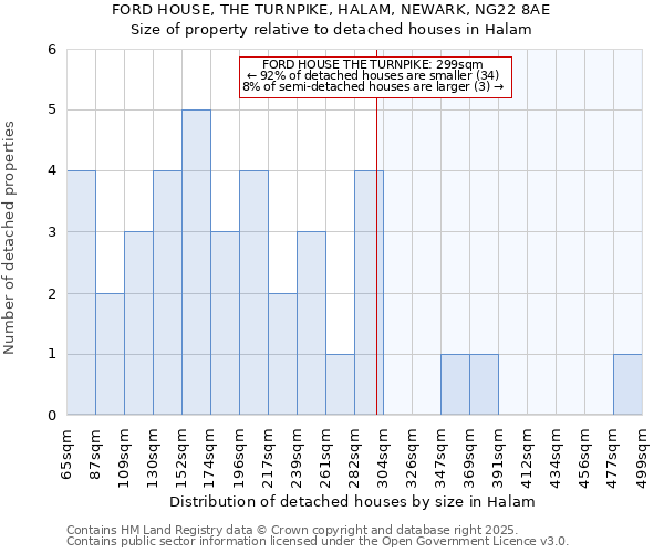 FORD HOUSE, THE TURNPIKE, HALAM, NEWARK, NG22 8AE: Size of property relative to detached houses in Halam