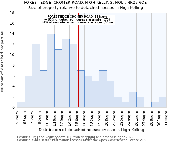 FOREST EDGE, CROMER ROAD, HIGH KELLING, HOLT, NR25 6QE: Size of property relative to detached houses houses in High Kelling