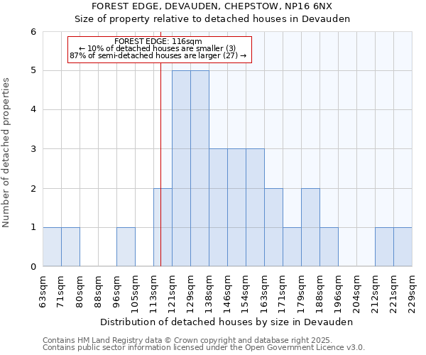 FOREST EDGE, DEVAUDEN, CHEPSTOW, NP16 6NX: Size of property relative to detached houses houses in Devauden