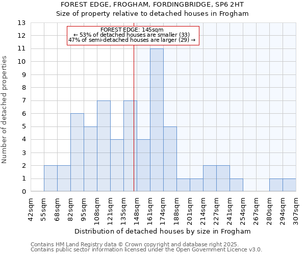 FOREST EDGE, FROGHAM, FORDINGBRIDGE, SP6 2HT: Size of property relative to detached houses houses in Frogham