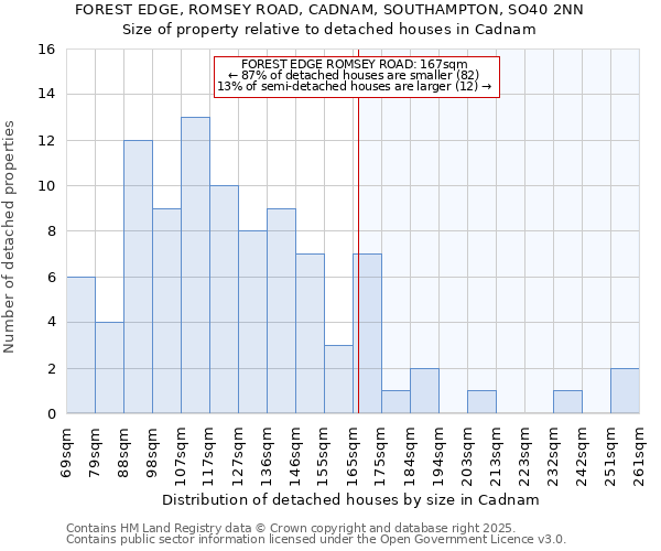 FOREST EDGE, ROMSEY ROAD, CADNAM, SOUTHAMPTON, SO40 2NN: Size of property relative to detached houses houses in Cadnam