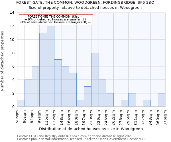 FOREST GATE, THE COMMON, WOODGREEN, FORDINGBRIDGE, SP6 2BQ: Size of property relative to detached houses houses in Woodgreen