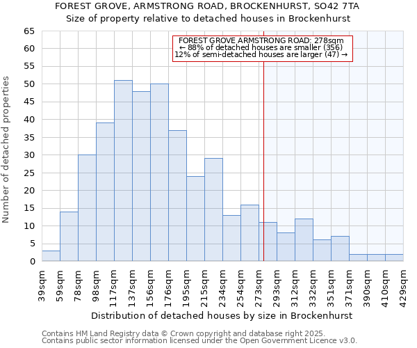 FOREST GROVE, ARMSTRONG ROAD, BROCKENHURST, SO42 7TA: Size of property relative to detached houses houses in Brockenhurst