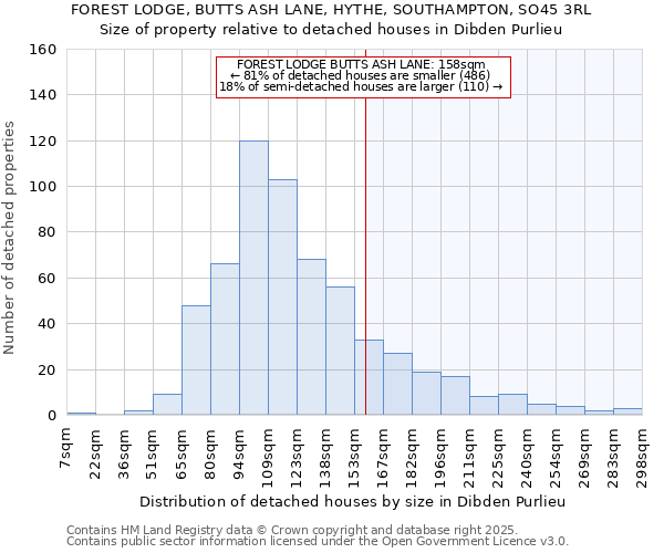 FOREST LODGE, BUTTS ASH LANE, HYTHE, SOUTHAMPTON, SO45 3RL: Size of property relative to detached houses houses in Dibden Purlieu