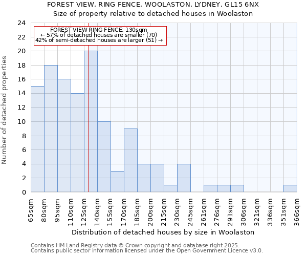 FOREST VIEW, RING FENCE, WOOLASTON, LYDNEY, GL15 6NX: Size of property relative to detached houses houses in Woolaston