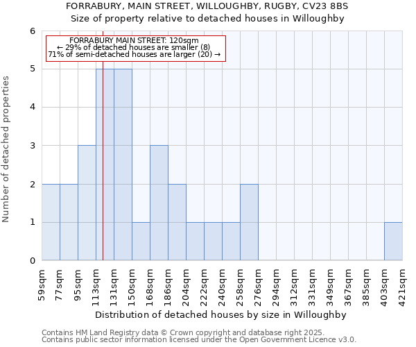 FORRABURY, MAIN STREET, WILLOUGHBY, RUGBY, CV23 8BS: Size of property relative to detached houses in Willoughby