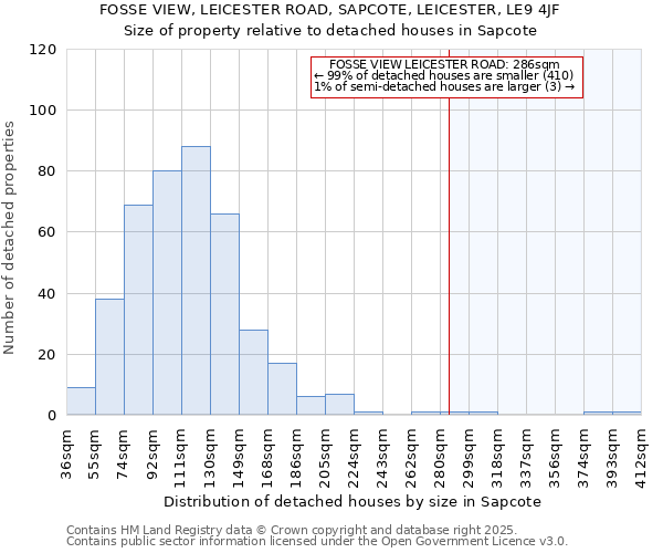 FOSSE VIEW, LEICESTER ROAD, SAPCOTE, LEICESTER, LE9 4JF: Size of property relative to detached houses houses in Sapcote