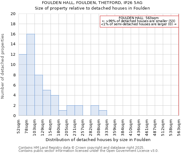 FOULDEN HALL, FOULDEN, THETFORD, IP26 5AG: Size of property relative to detached houses houses in Foulden