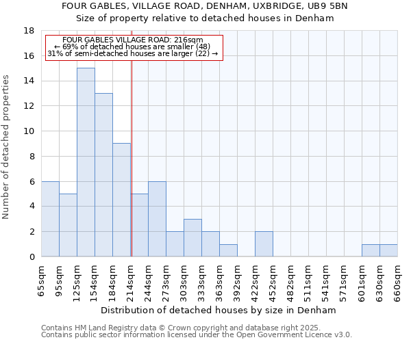 FOUR GABLES, VILLAGE ROAD, DENHAM, UXBRIDGE, UB9 5BN: Size of property relative to detached houses in Denham