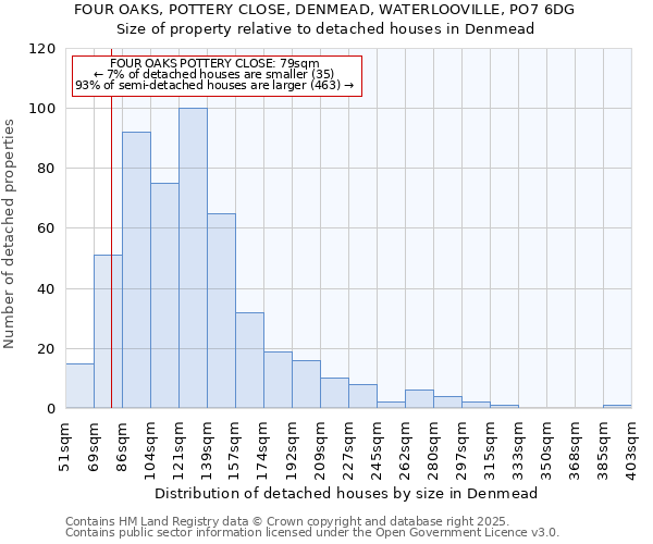 FOUR OAKS, POTTERY CLOSE, DENMEAD, WATERLOOVILLE, PO7 6DG: Size of property relative to detached houses houses in Denmead