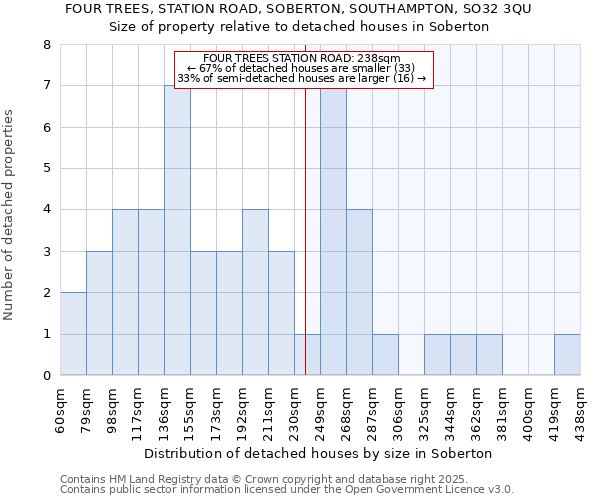 FOUR TREES, STATION ROAD, SOBERTON, SOUTHAMPTON, SO32 3QU: Size of property relative to detached houses houses in Soberton