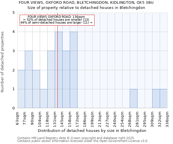 FOUR VIEWS, OXFORD ROAD, BLETCHINGDON, KIDLINGTON, OX5 3BU: Size of property relative to detached houses in Bletchingdon