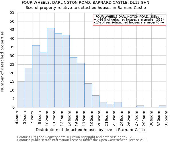 FOUR WHEELS, DARLINGTON ROAD, BARNARD CASTLE, DL12 8HN: Size of property relative to detached houses houses in Barnard Castle