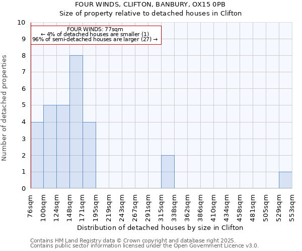 FOUR WINDS, CLIFTON, BANBURY, OX15 0PB: Size of property relative to detached houses in Clifton