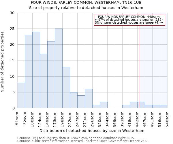 FOUR WINDS, FARLEY COMMON, WESTERHAM, TN16 1UB: Size of property relative to detached houses houses in Westerham